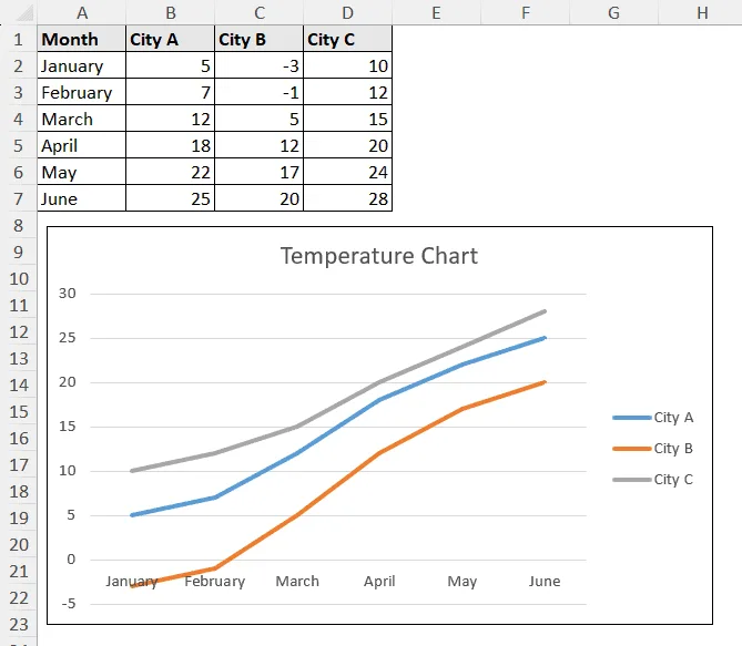 temperature chart of different cities