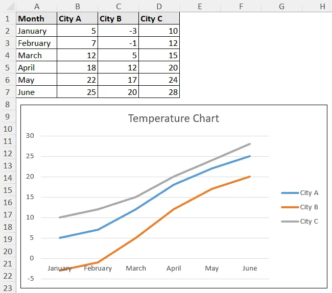 temperature charts of cities
