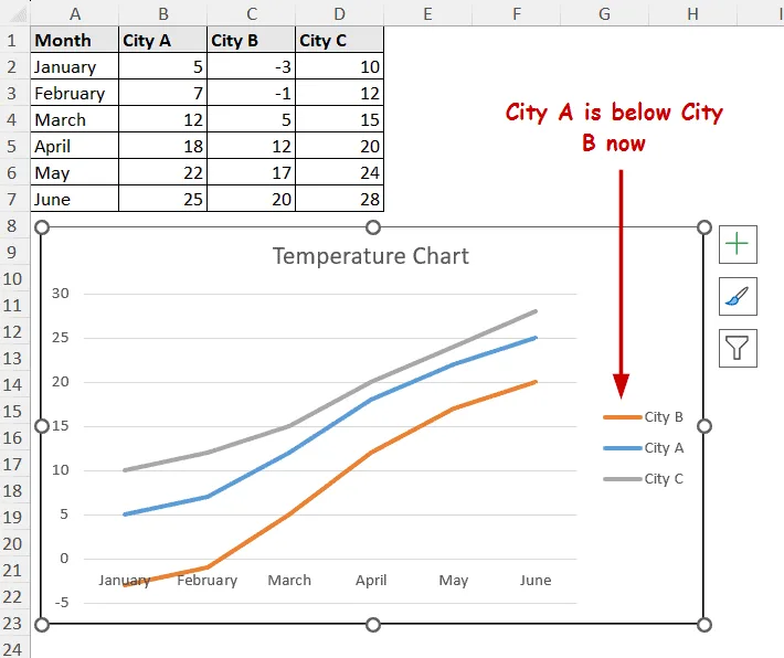 legend orders changed in the chart