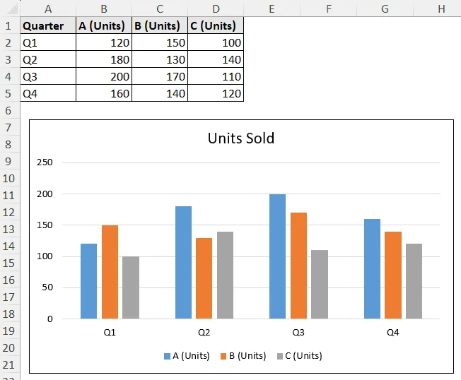 clustered column chart for different unit sales in different quarters