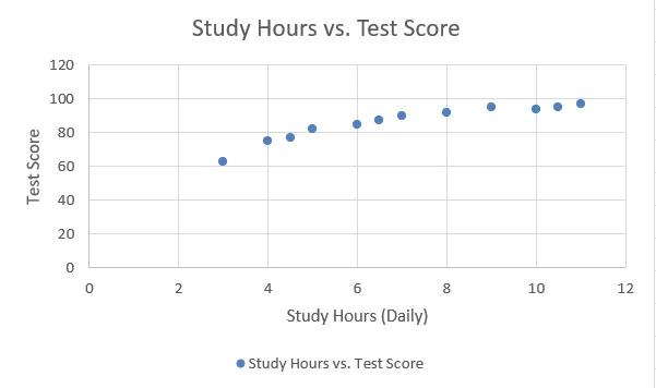 Create a Scatter Plot with Two Adjacent Variables