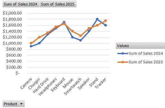 Summarize and Compare with a Pivot Table and Line Chart