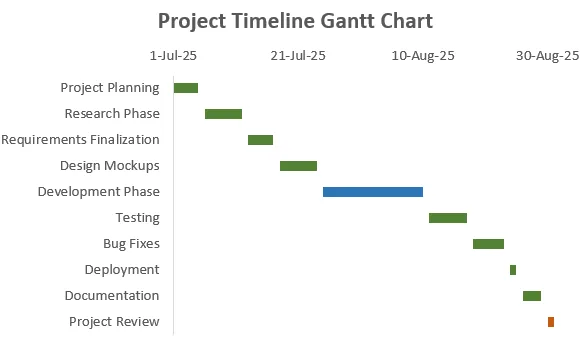 Steps to Create a Gantt Chart in Excel