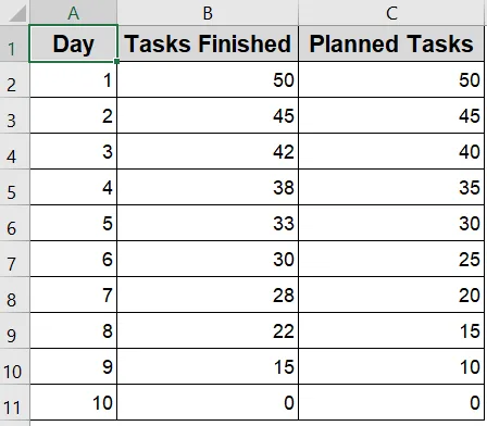 Steps to Create a Burndown Chart in Excel