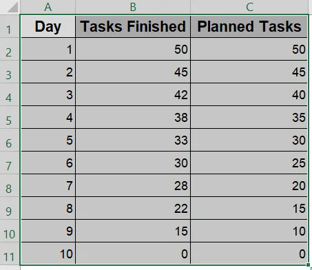 Steps to Create a Burndown Chart in Excel