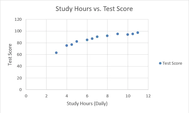 Create a Scatter Plot with Two Adjacent Variables