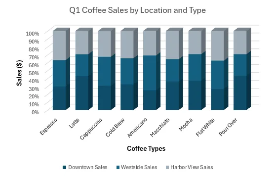 Generating a 3-D 100% Stacked Column Chart in a Worksheet