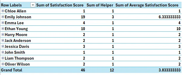 output of the pivot table
