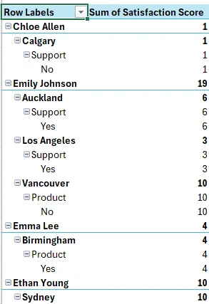 pivot table at the current state
