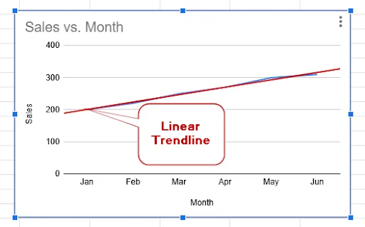 added linear trendline in the chart